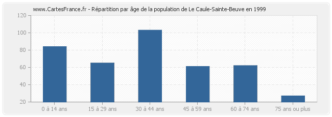 Répartition par âge de la population de Le Caule-Sainte-Beuve en 1999